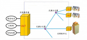 老式无源光网络